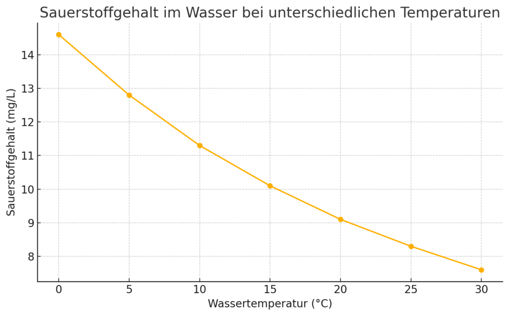 Sichtbar ist der Sauerstoffgehalt im Wasser, je nach Wassertemperatur